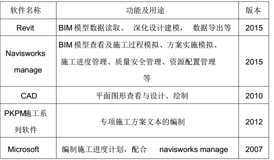 BIM全生命周期应用实施方案