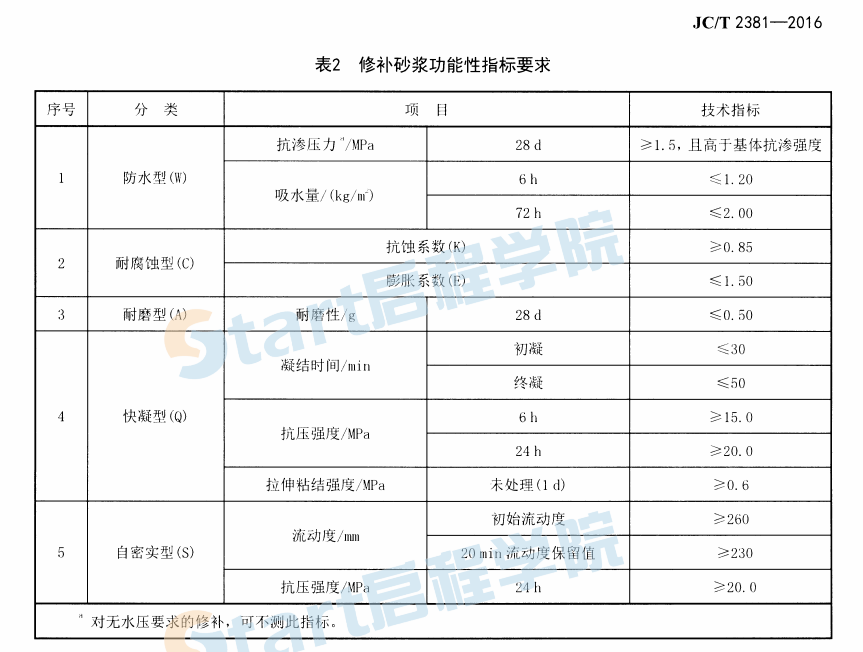 JCT2381-2016 修补砂浆