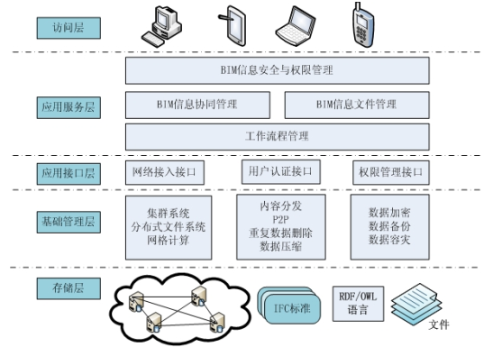 建筑企业BIM私有云平台中心建设与实施