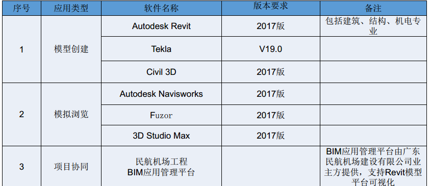 民航机场中BIM管理平台的应用