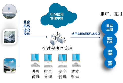 民航机场中BIM管理平台的应用