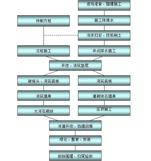 河道整治疏浚工程施工方案