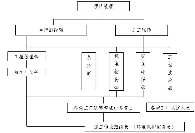 河道工程水体清淤整治施工方案