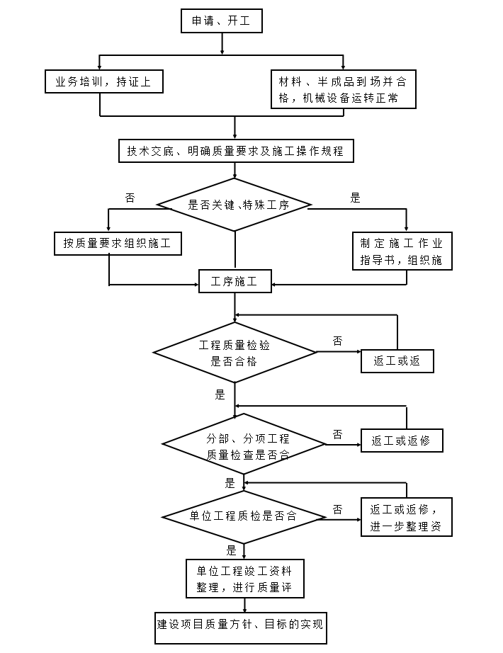 污水管网配套工程施工方案