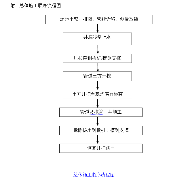 雨污分流施工组织方案