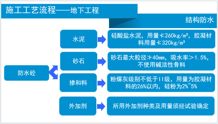 防水工程施工技术要点