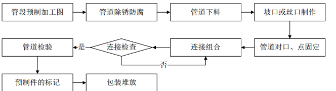 BIM技术在管道预制组合中的应用