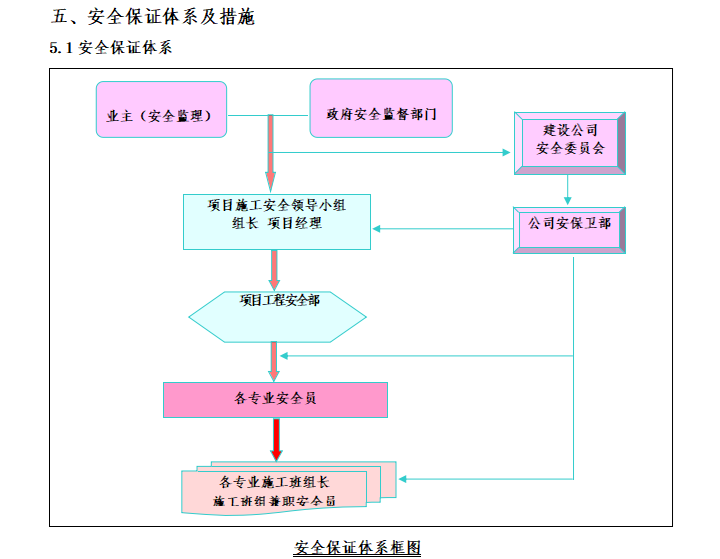 雨污分流改造工程管道施工组织方案