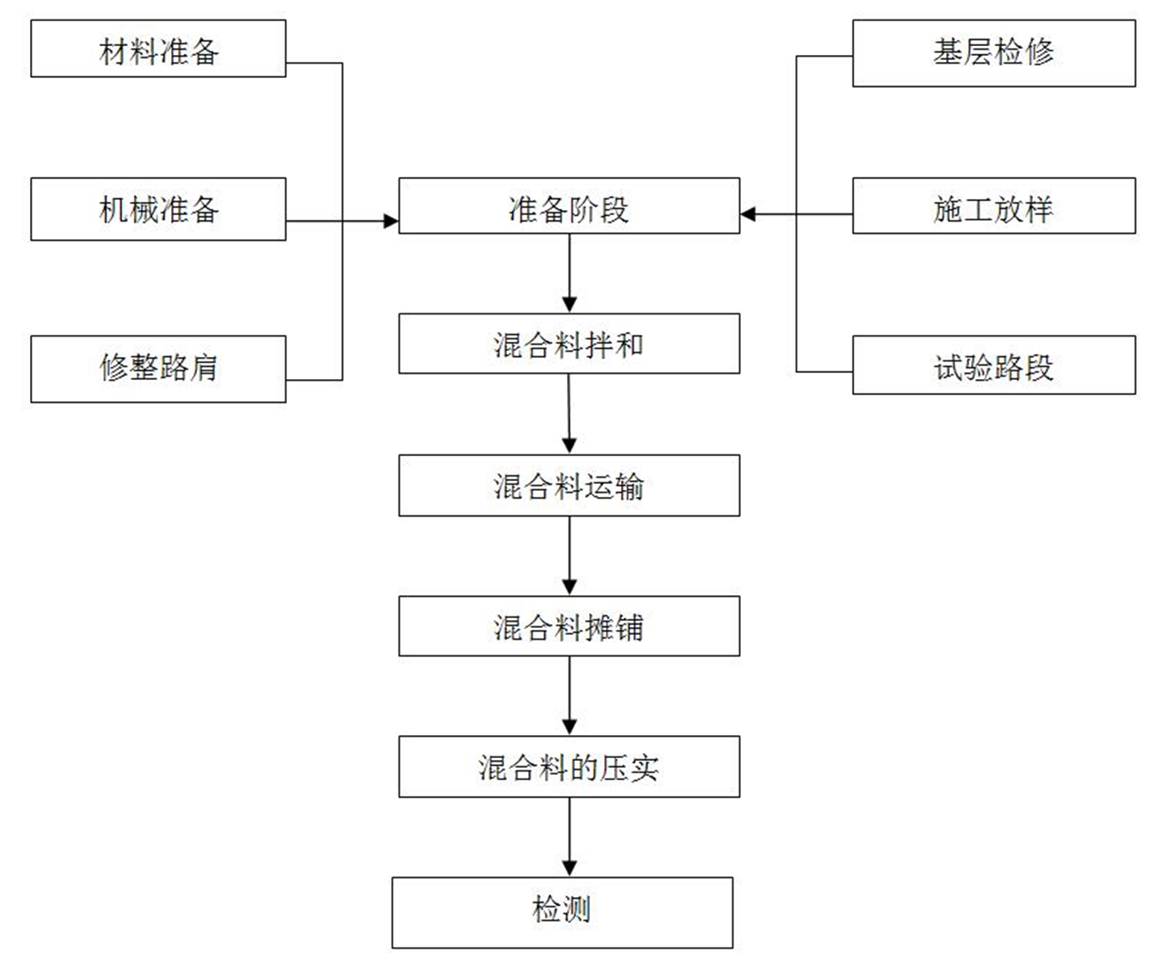 綜合管廊及道路工程EPC總承包項(xiàng)目施工組織設(shè)計(jì)