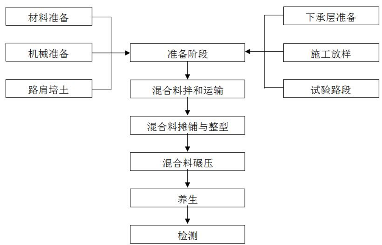 綜合管廊及道路工程EPC總承包項(xiàng)目施工組織設(shè)計(jì)