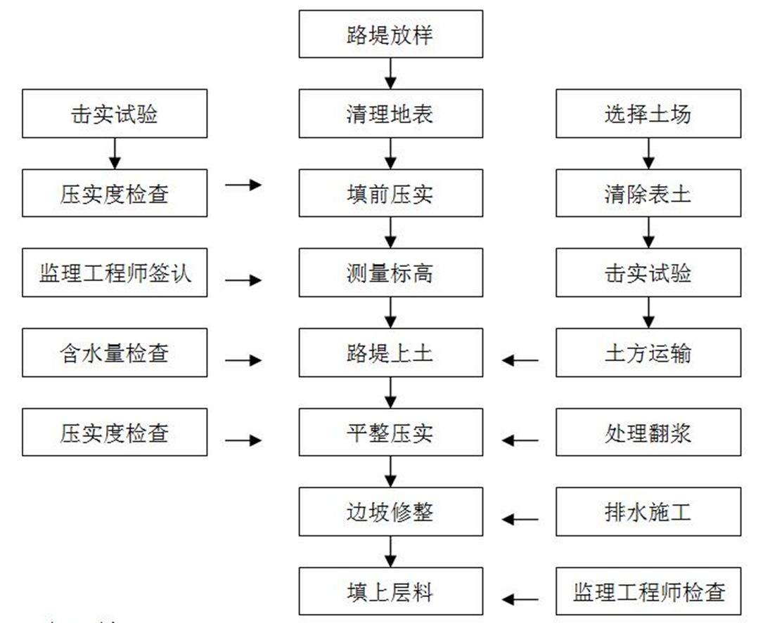 綜合管廊及道路工程EPC總承包項(xiàng)目施工組織設(shè)計(jì)