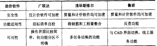 BIM技术在工程造价管理中的应用研究