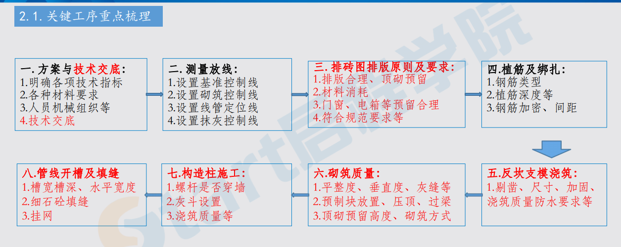 地产工艺标准化手册模板砌体工程