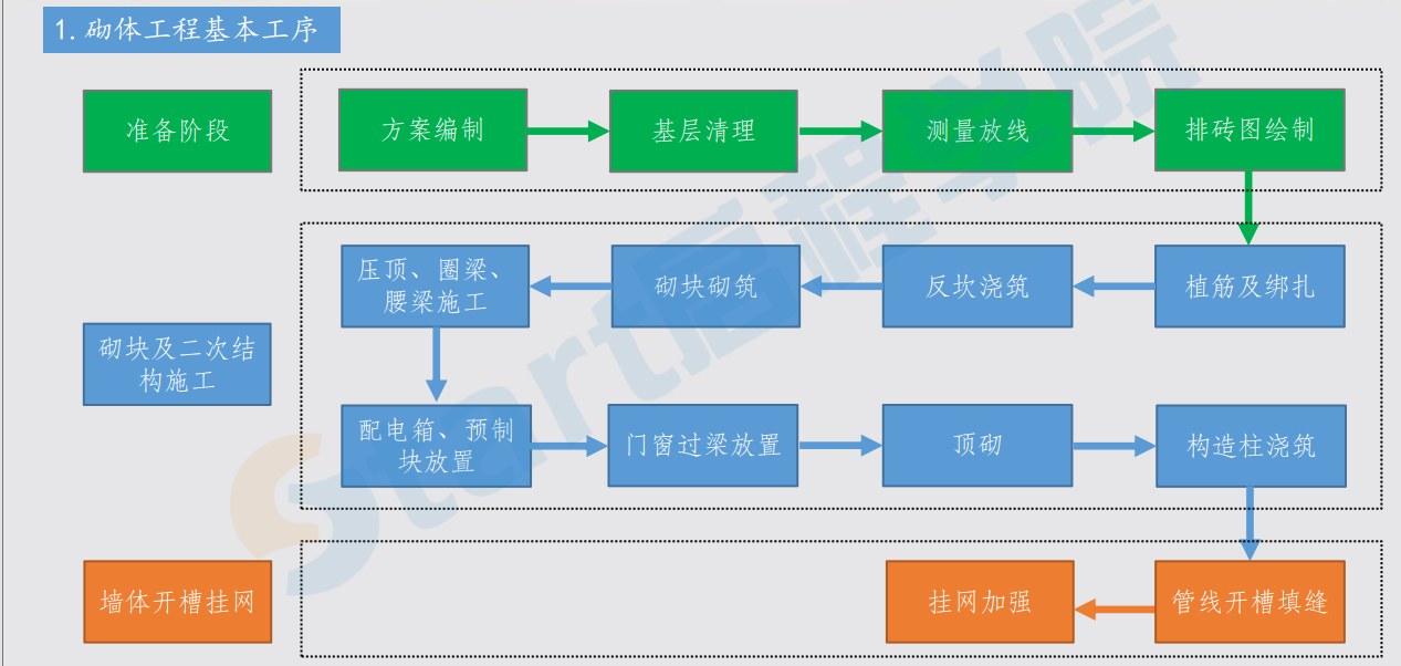 地产工艺标准化手册模板砌体工程