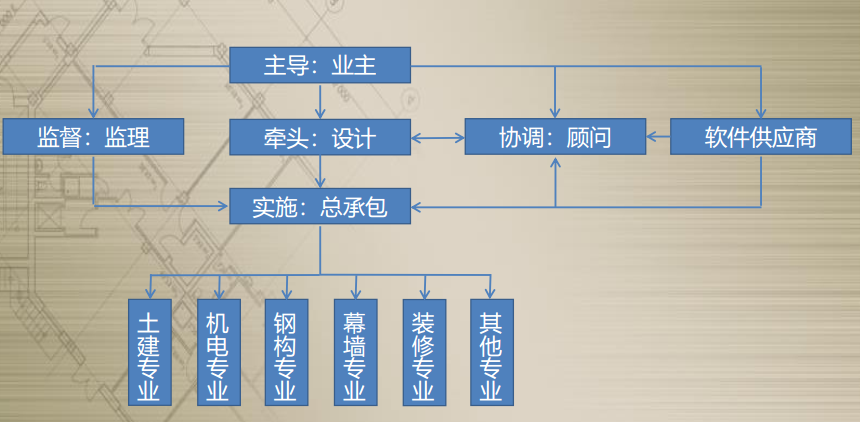 甲方業(yè)主應(yīng)用BIM技術(shù)指導(dǎo)手冊(cè)