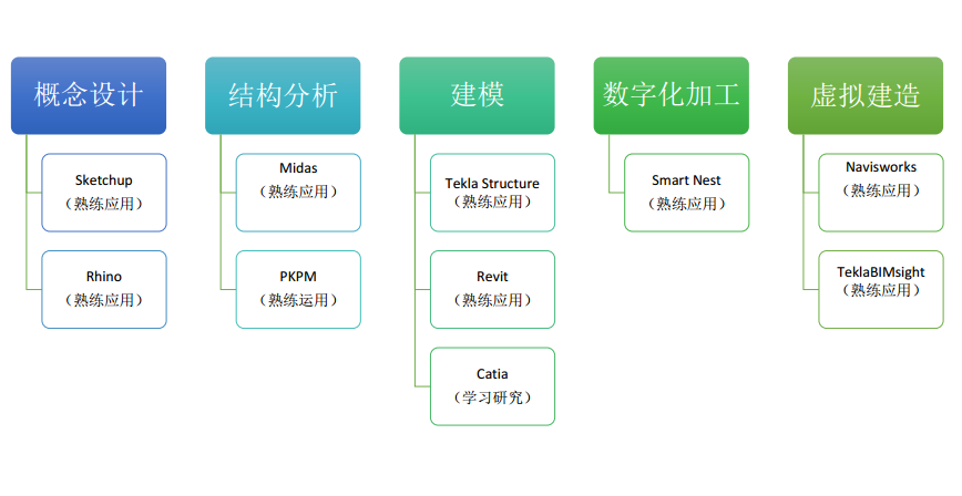 中铁某集团BIM在钢结构中的应用