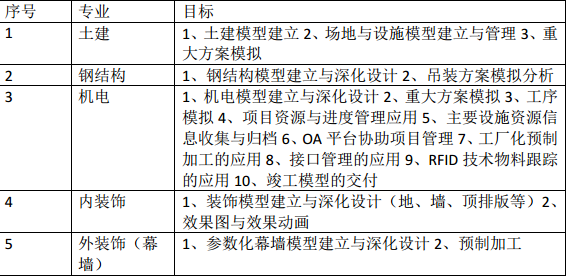 项目BIM管理制度与策划方案