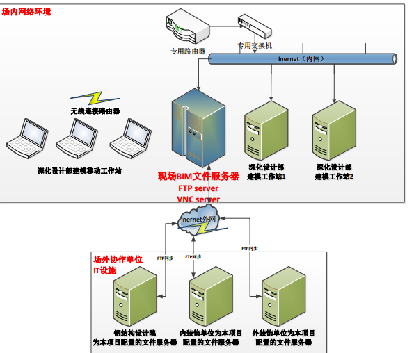 项目BIM管理制度与策划方案