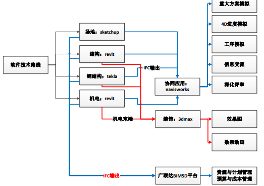 项目BIM管理制度与策划方案