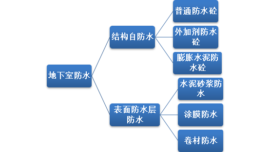 常见建筑名词解释及分类-地下室防水