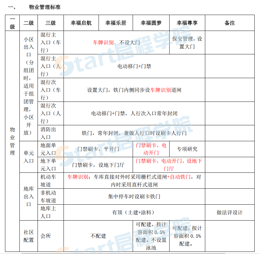 新城控股集团住宅开发事业部技术白皮书