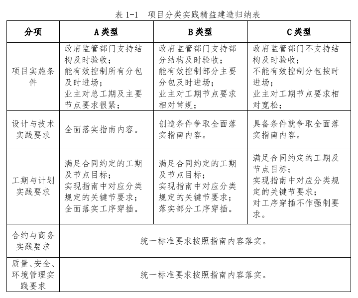 住宅工程精益建造實施指南2.0