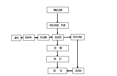 中分帶砼護(hù)欄預(yù)制及安裝施工方案