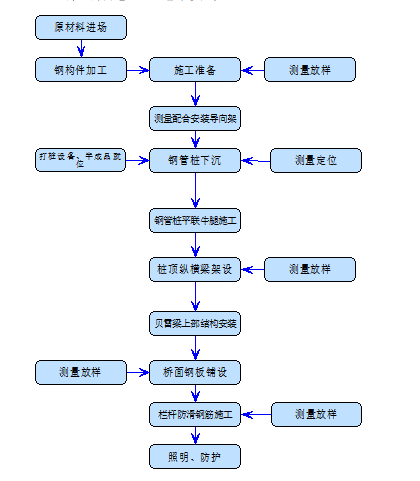 特大橋鋼棧橋樁基平臺鋼板樁圍堰施工方案