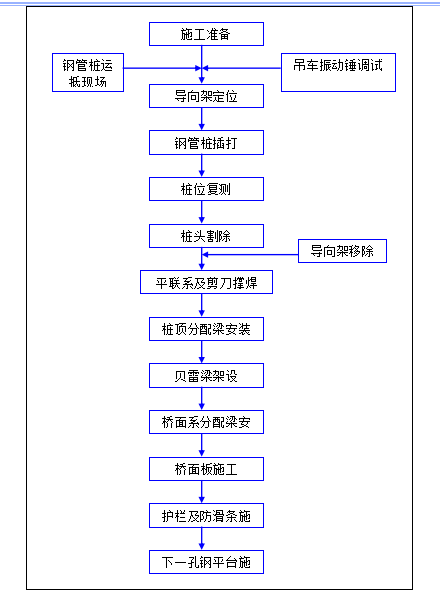 特大橋鋼棧橋樁基平臺鋼板樁圍堰施工方案