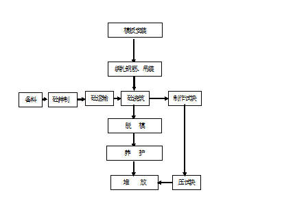 國道公路改造砼護欄預制施工方案