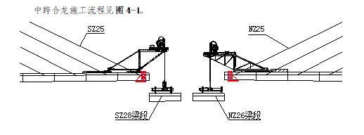 主橋中跨合攏專項施工方案