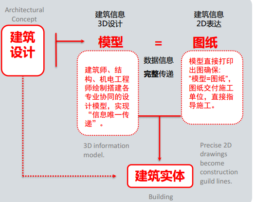 BIM在中国移动国际信息港的应用