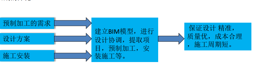 基于BIM下装配式框架结构施工模拟