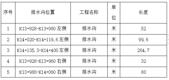 邊溝排水施工方案