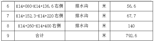 邊溝排水施工方案