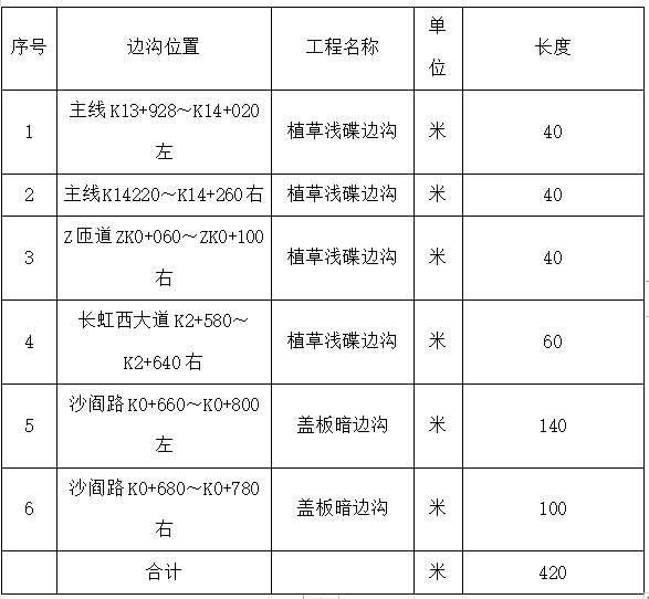 邊溝排水施工方案