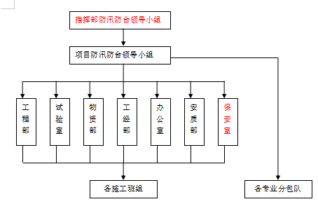 城際軌道交通防汛防洪應(yīng)急預(yù)案