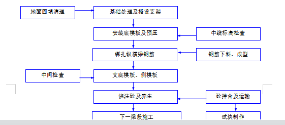 40m连续箱梁现浇移动模架施工技术方案