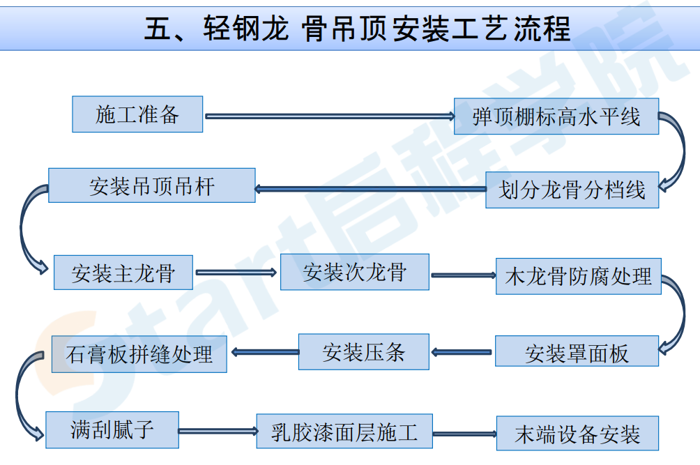 房屋建筑工程吊頂工程施工工藝標(biāo)準(zhǔn)