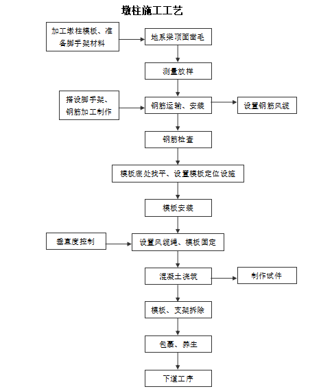 高速公路墩柱首件工程實施性施工方案