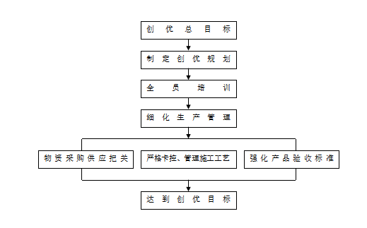 城市道路工程質(zhì)量創(chuàng)優(yōu)規(guī)劃