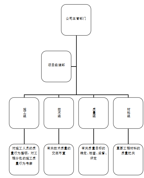 市政橋梁工程創(chuàng)建優(yōu)質(zhì)工程專(zhuān)項(xiàng)方案