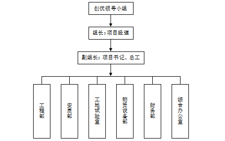 连续箱梁桥梁工程创优规划