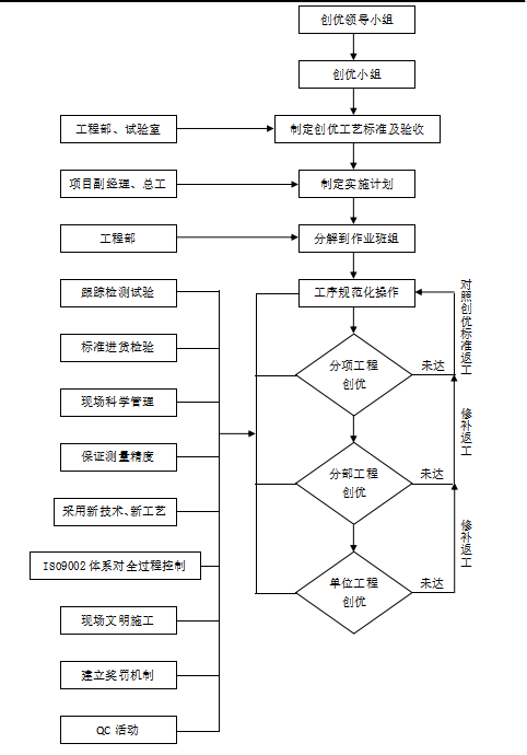 连续箱梁桥梁工程创优规划