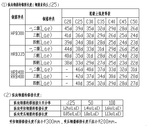 鋼筋專項施工方案