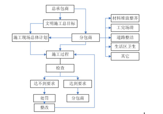 综合性文化场馆总承包工程施组设计