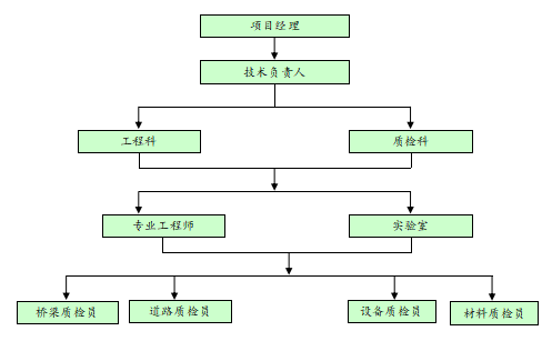 市政工程人行天橋創(chuàng)優(yōu)計劃