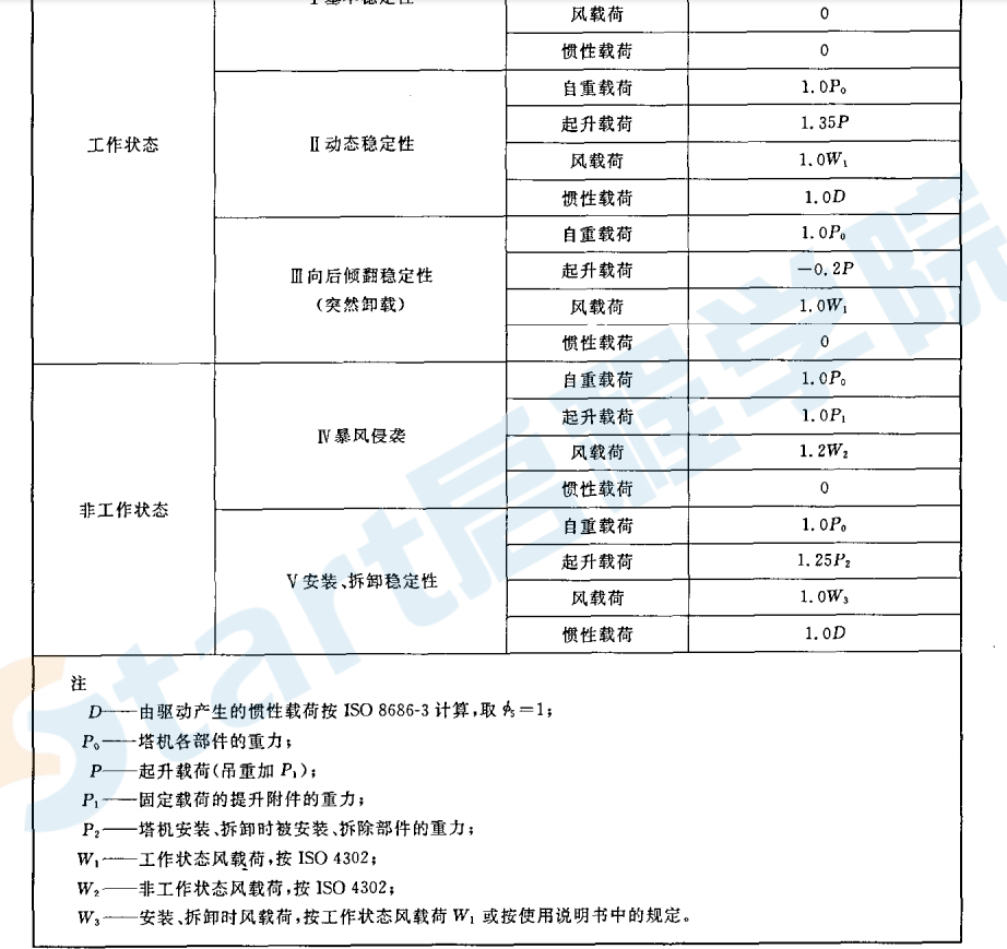 gbt 20304-2006 塔式起重機 穩(wěn)定性要求