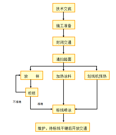 道路排水工程標(biāo)志標(biāo)線專項(xiàng)施工方案