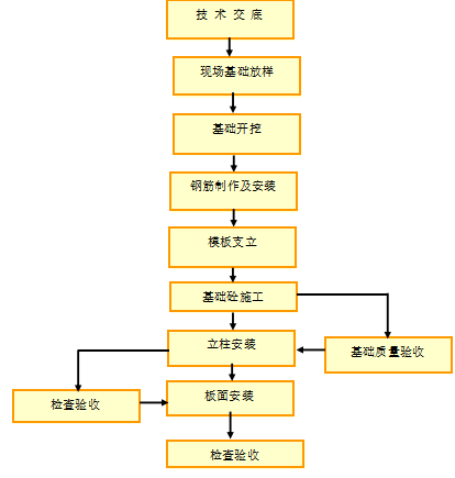 道路排水工程標(biāo)志標(biāo)線專項(xiàng)施工方案